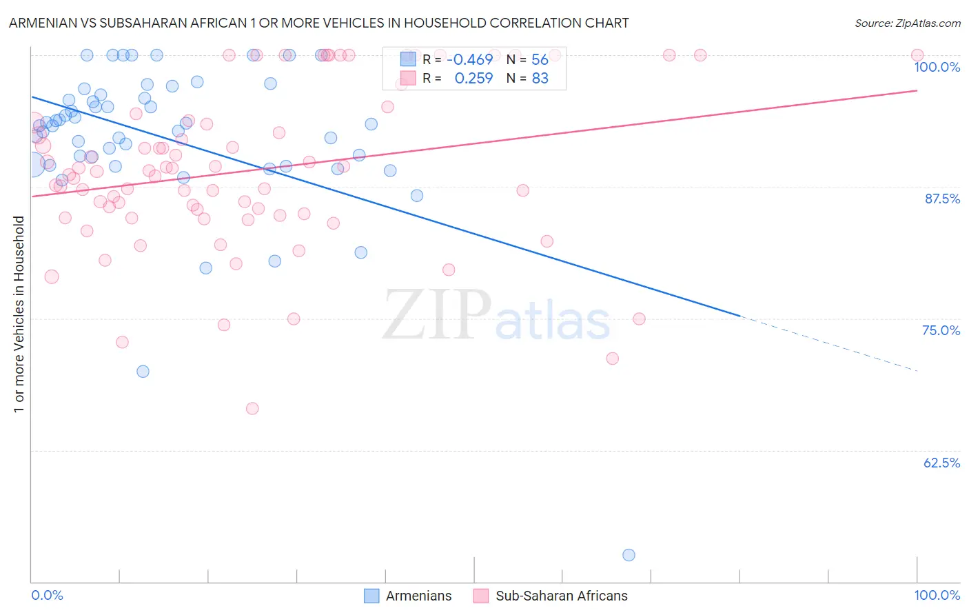 Armenian vs Subsaharan African 1 or more Vehicles in Household