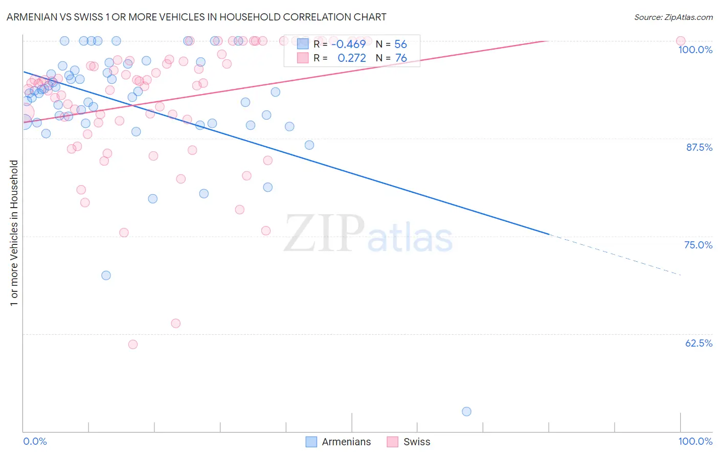 Armenian vs Swiss 1 or more Vehicles in Household