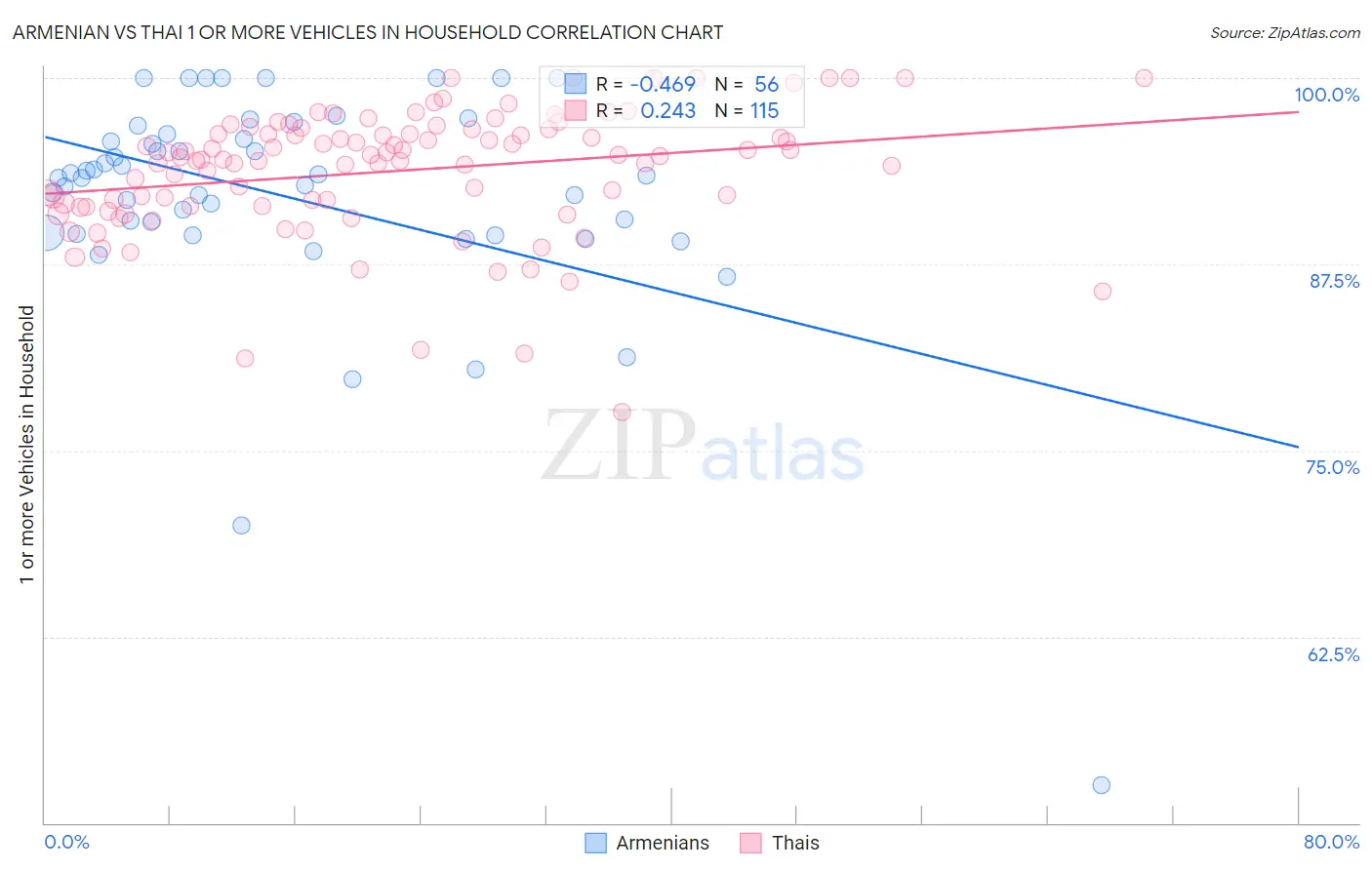 Armenian vs Thai 1 or more Vehicles in Household