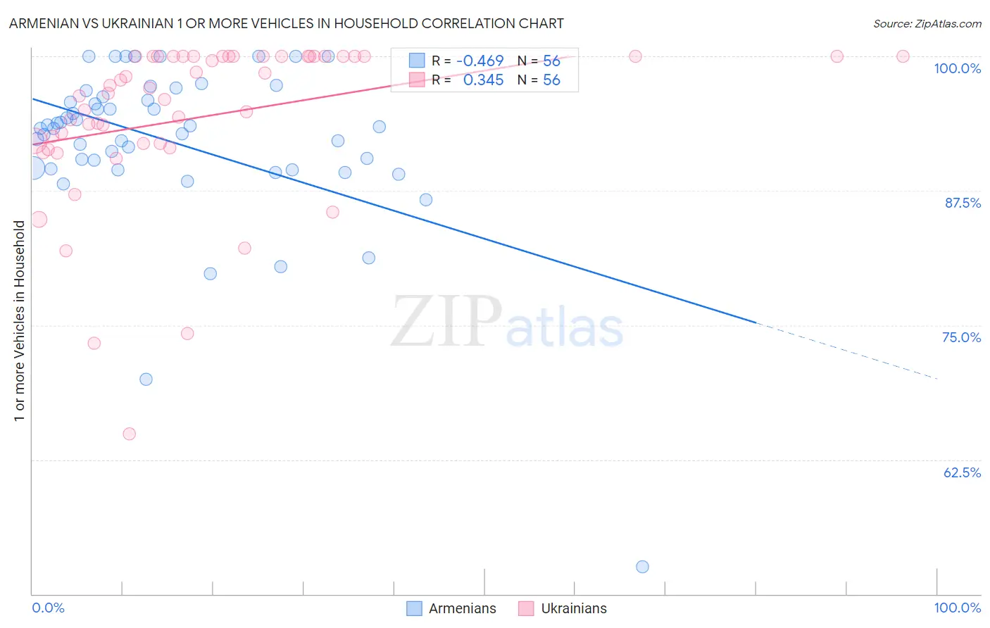 Armenian vs Ukrainian 1 or more Vehicles in Household