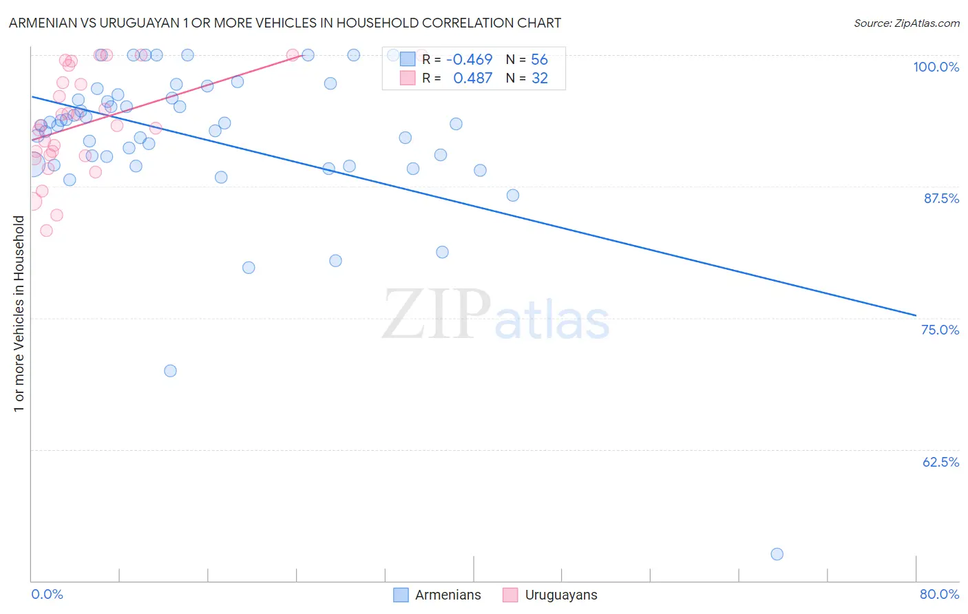 Armenian vs Uruguayan 1 or more Vehicles in Household