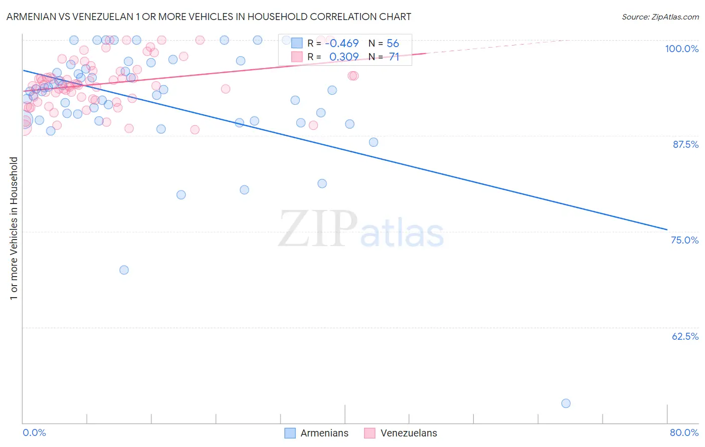 Armenian vs Venezuelan 1 or more Vehicles in Household
