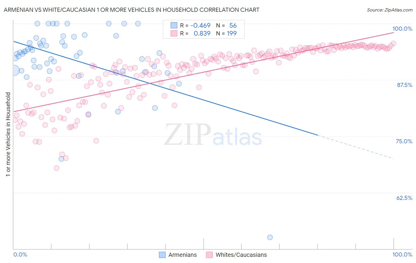 Armenian vs White/Caucasian 1 or more Vehicles in Household