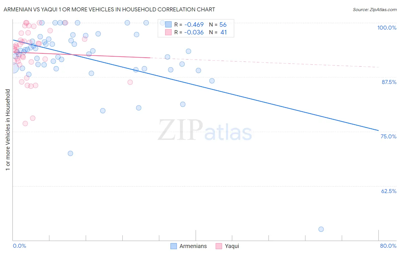 Armenian vs Yaqui 1 or more Vehicles in Household