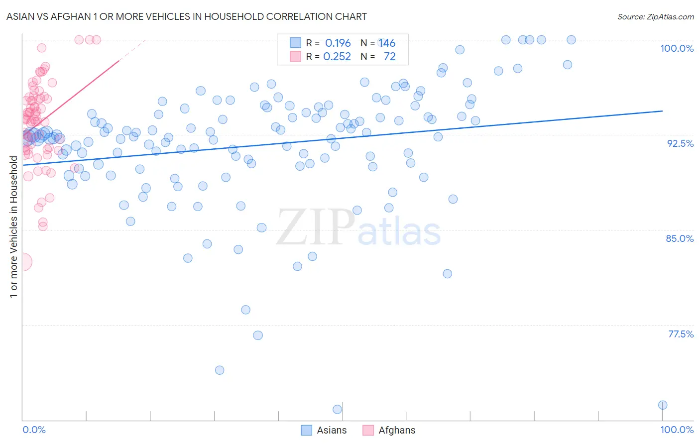 Asian vs Afghan 1 or more Vehicles in Household