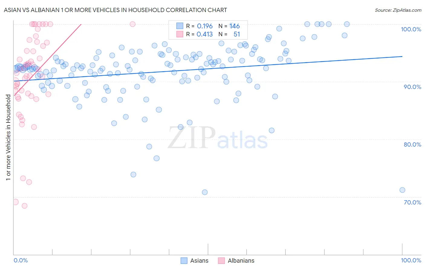Asian vs Albanian 1 or more Vehicles in Household