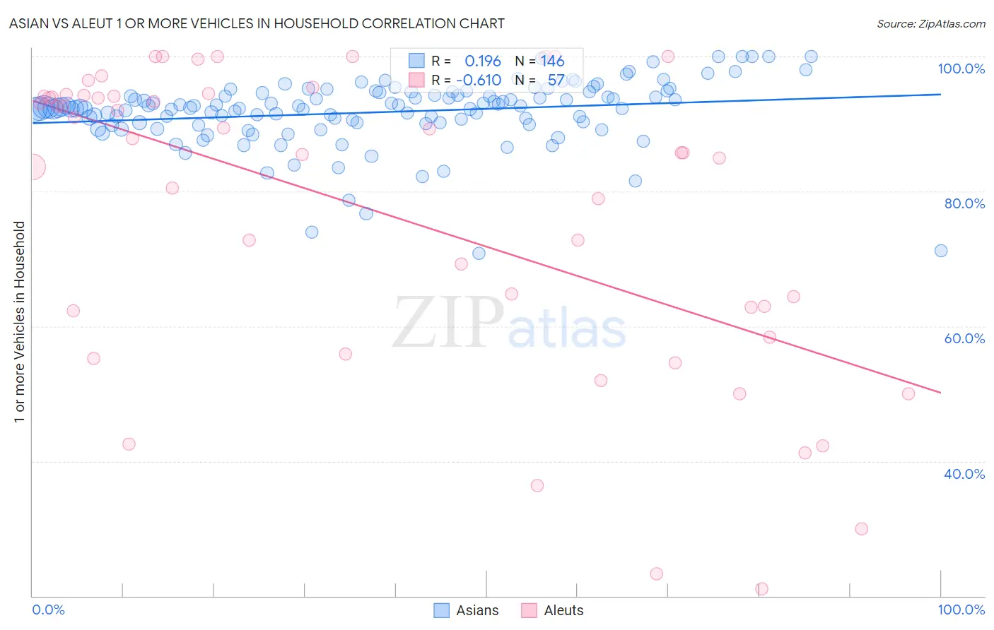 Asian vs Aleut 1 or more Vehicles in Household