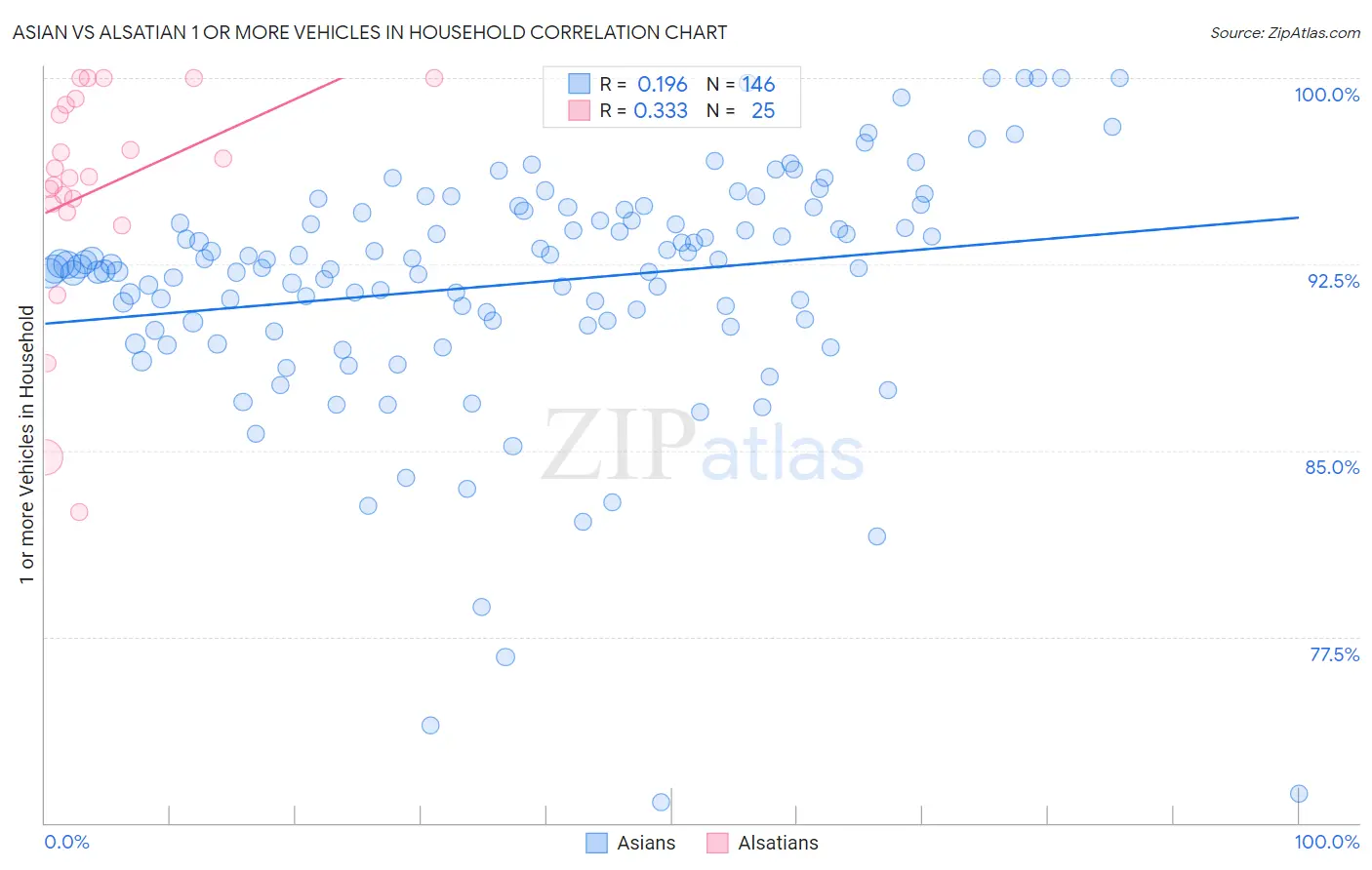 Asian vs Alsatian 1 or more Vehicles in Household