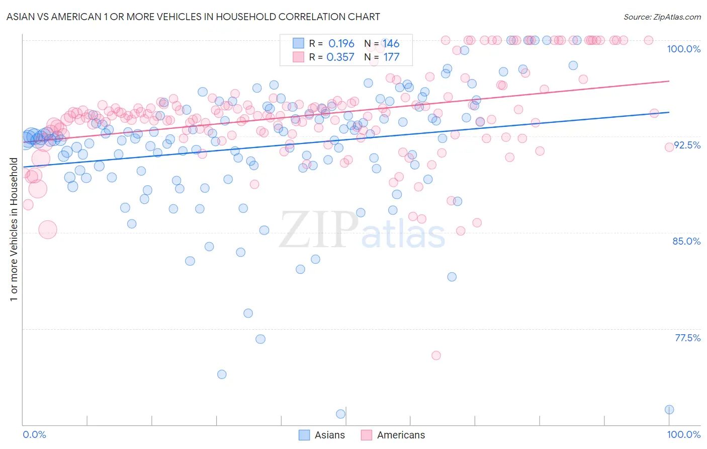 Asian vs American 1 or more Vehicles in Household