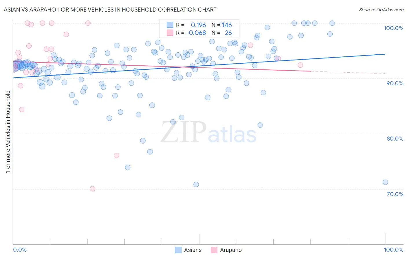 Asian vs Arapaho 1 or more Vehicles in Household