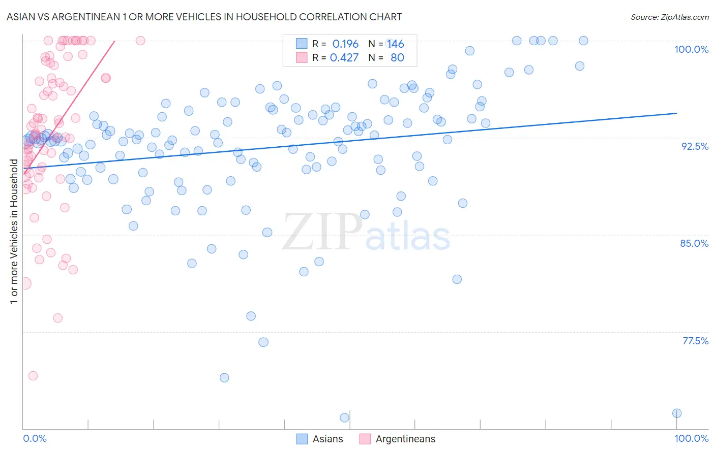 Asian vs Argentinean 1 or more Vehicles in Household