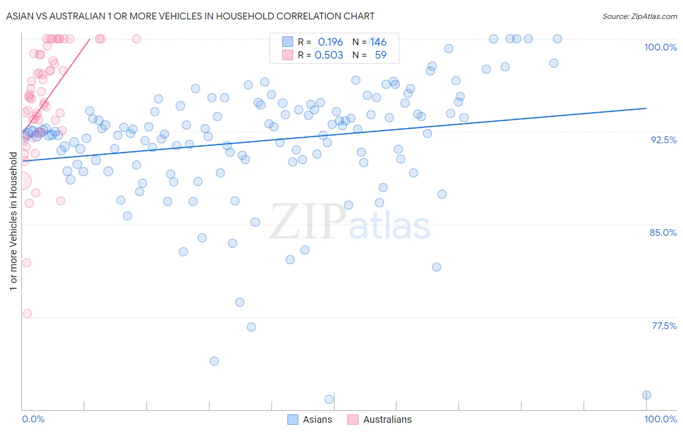 Asian vs Australian 1 or more Vehicles in Household