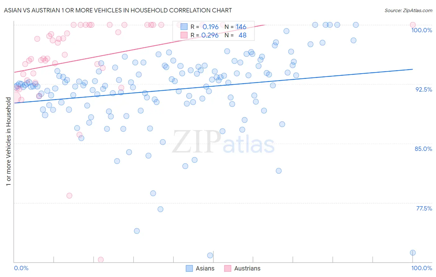 Asian vs Austrian 1 or more Vehicles in Household