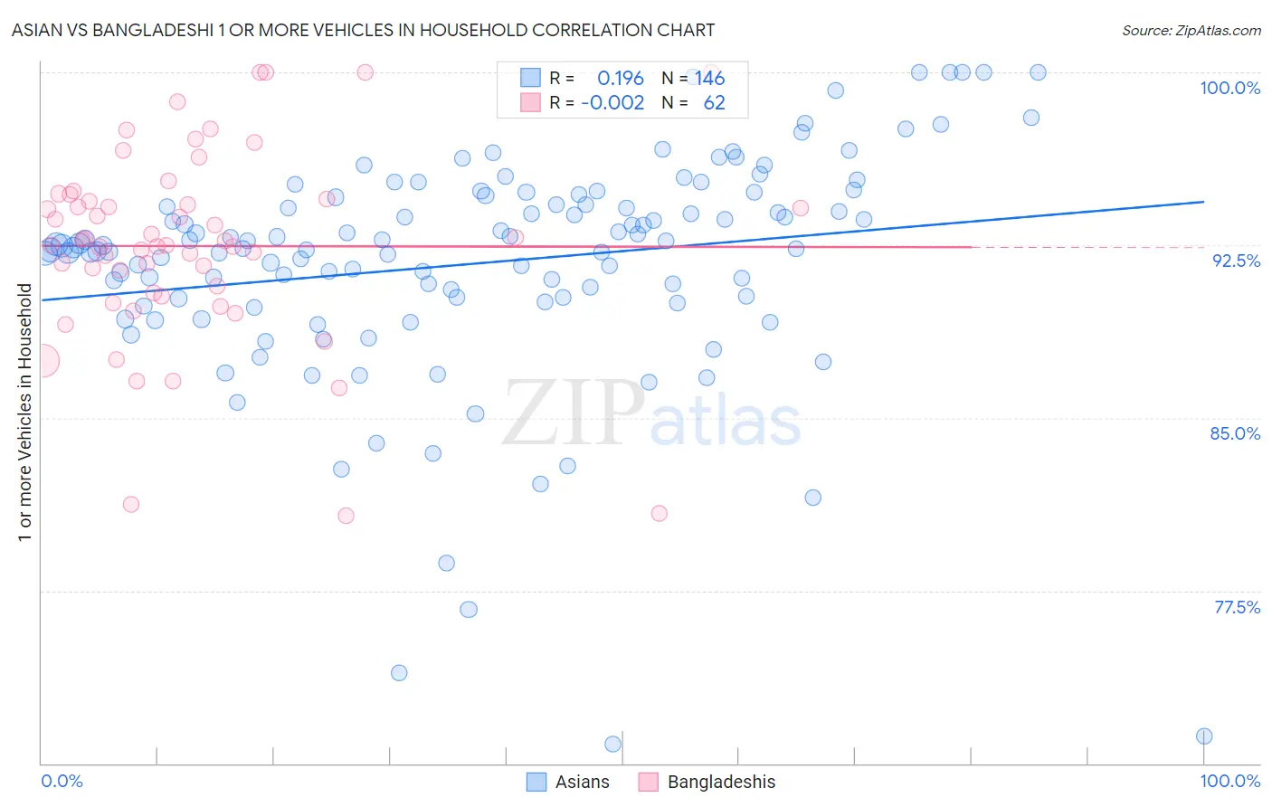 Asian vs Bangladeshi 1 or more Vehicles in Household