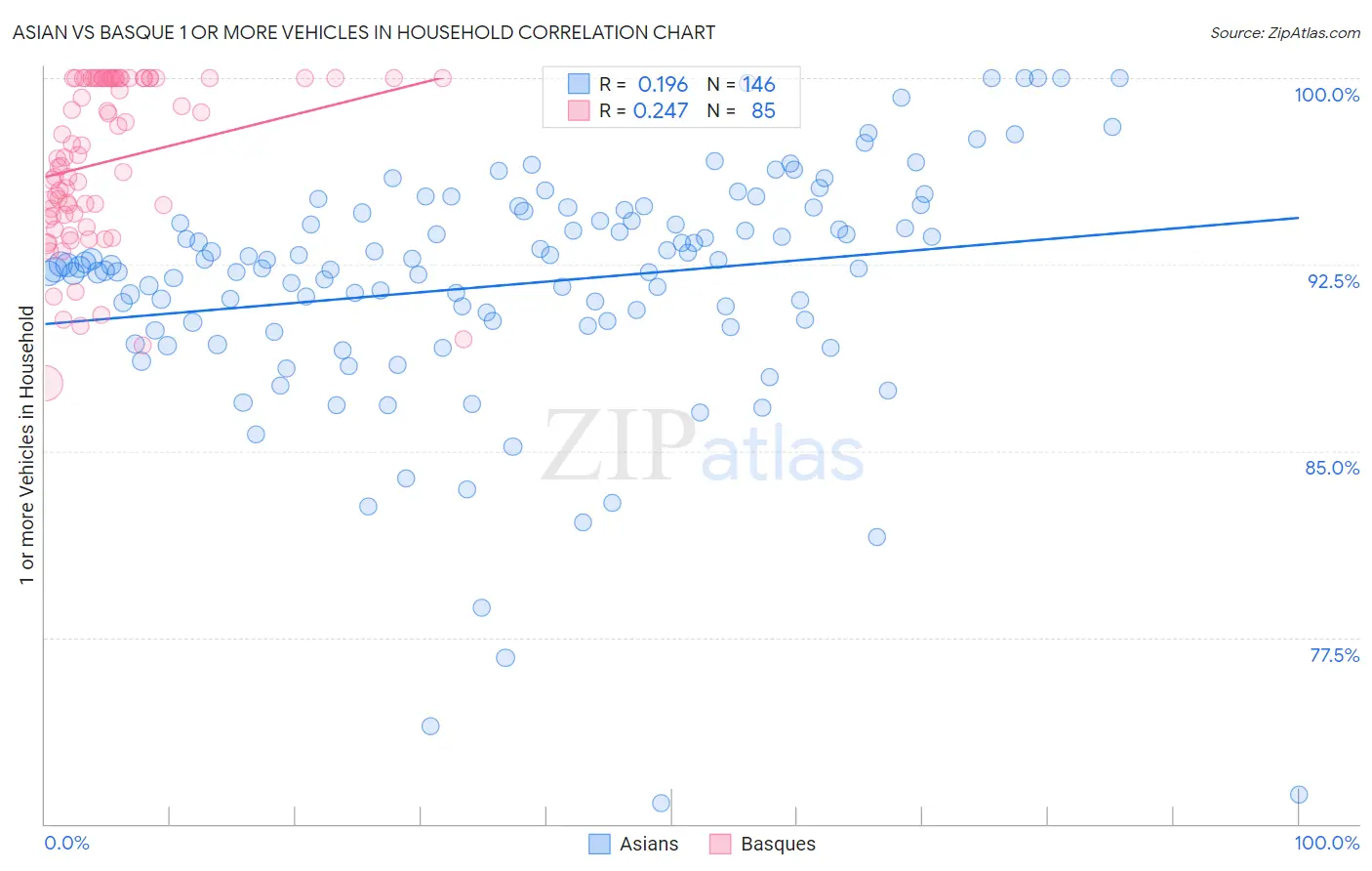 Asian vs Basque 1 or more Vehicles in Household