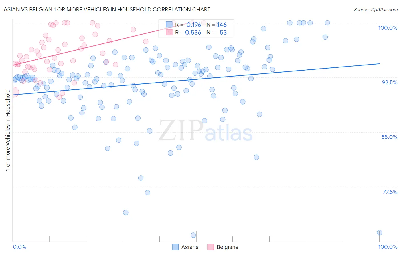 Asian vs Belgian 1 or more Vehicles in Household