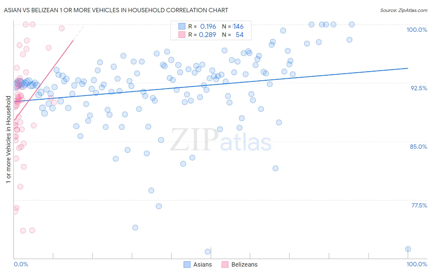 Asian vs Belizean 1 or more Vehicles in Household