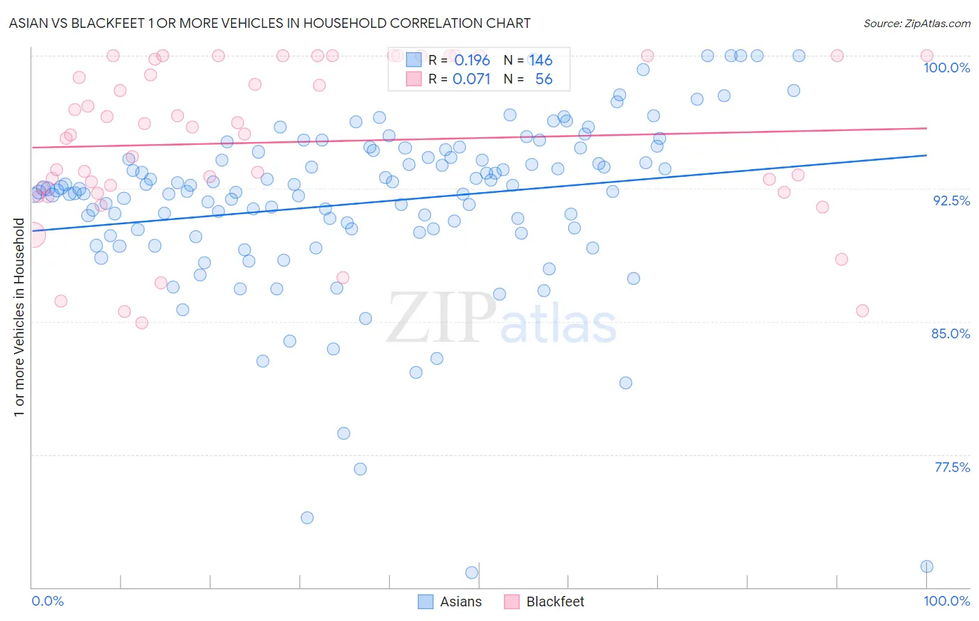 Asian vs Blackfeet 1 or more Vehicles in Household