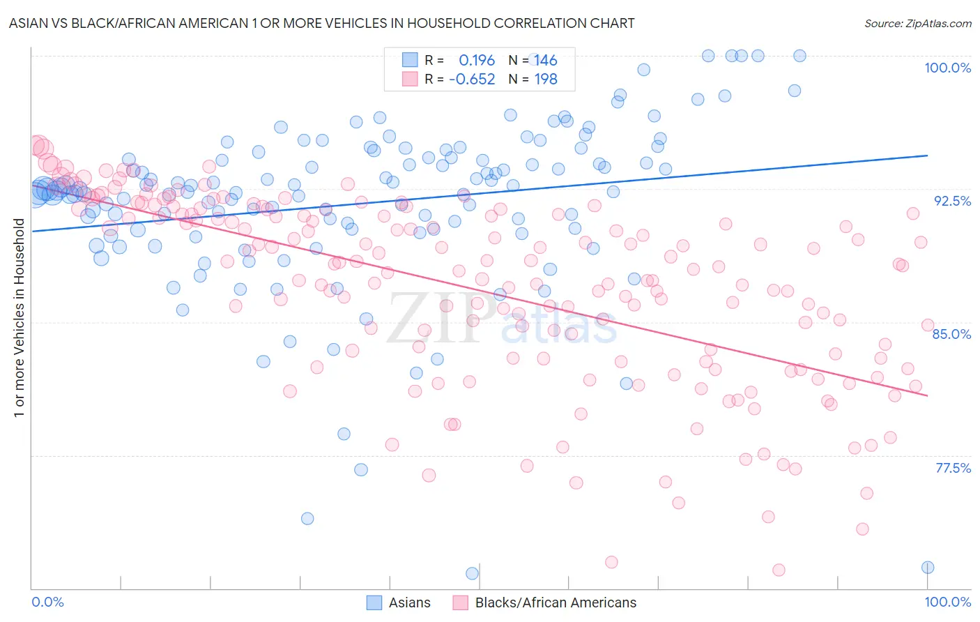 Asian vs Black/African American 1 or more Vehicles in Household