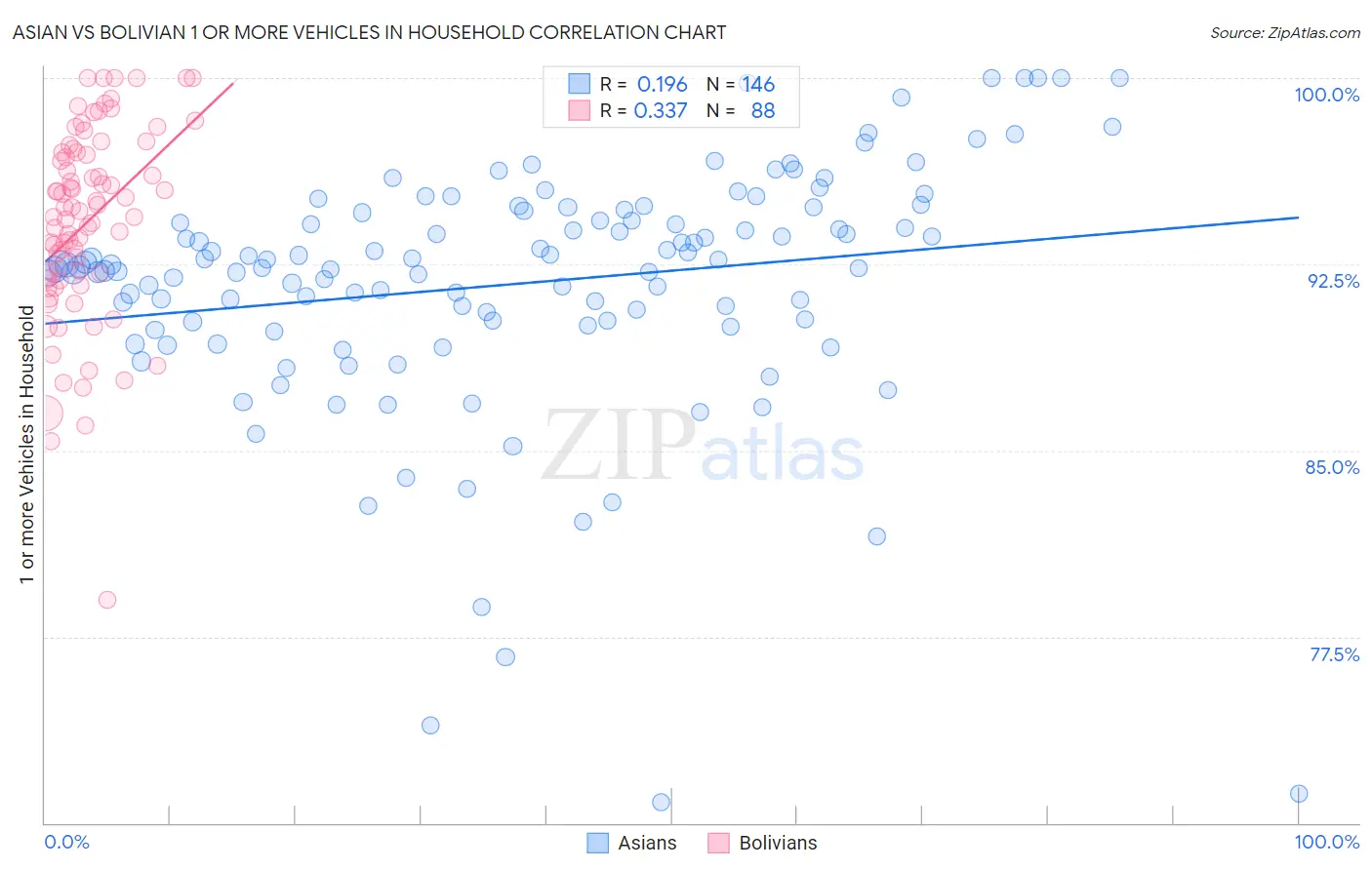 Asian vs Bolivian 1 or more Vehicles in Household