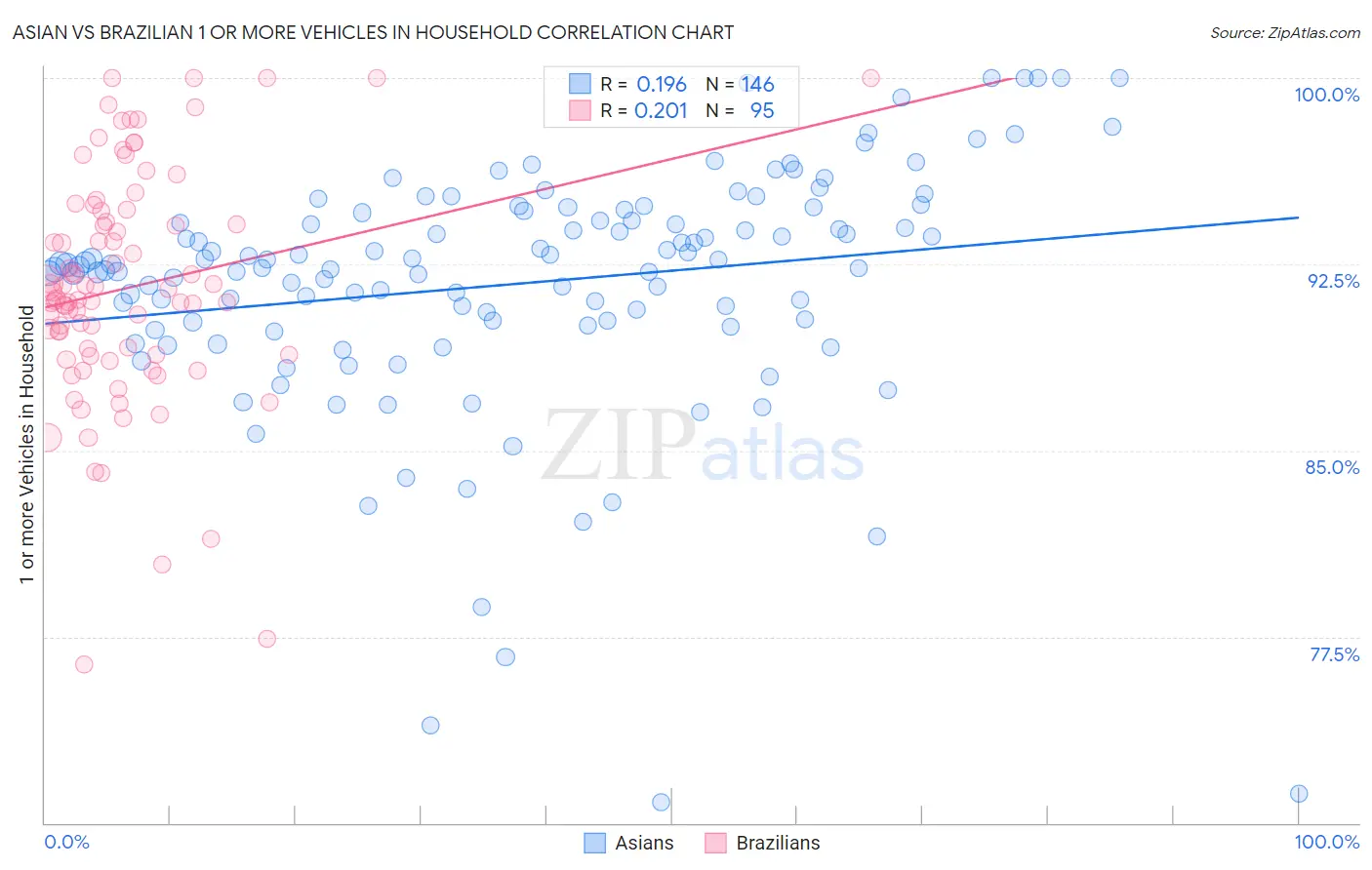 Asian vs Brazilian 1 or more Vehicles in Household