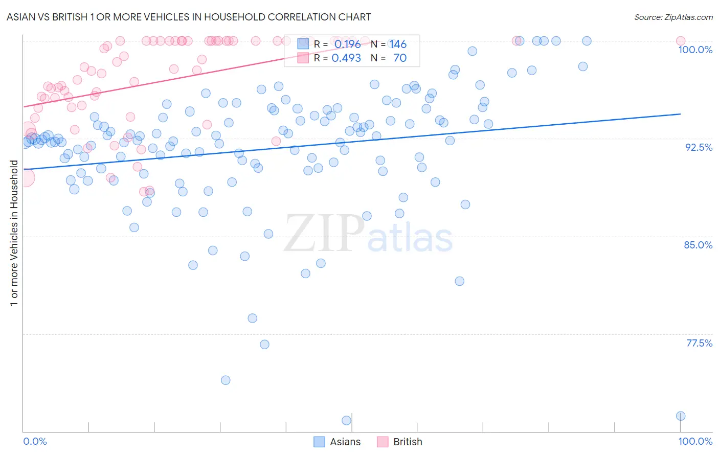 Asian vs British 1 or more Vehicles in Household