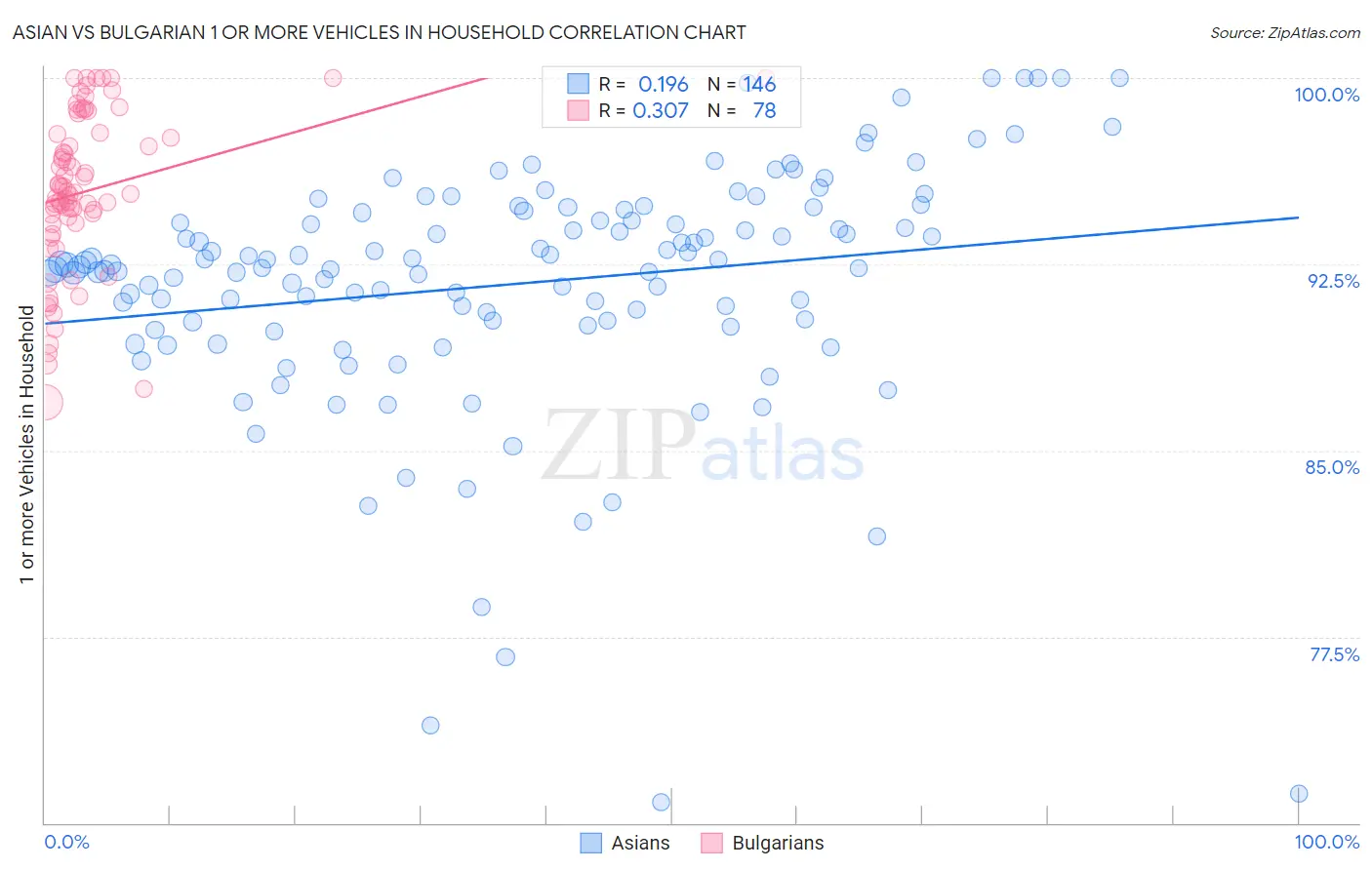 Asian vs Bulgarian 1 or more Vehicles in Household