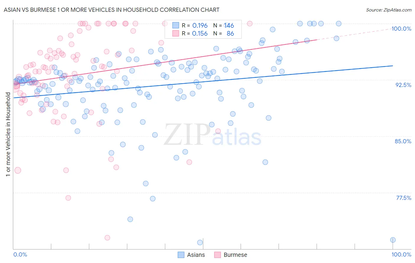 Asian vs Burmese 1 or more Vehicles in Household