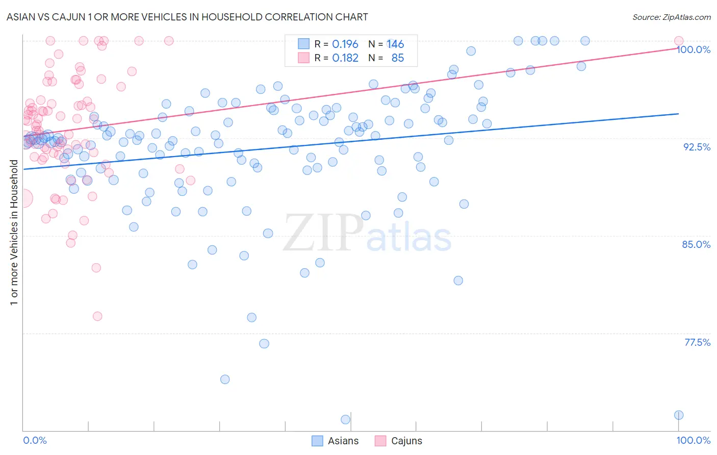 Asian vs Cajun 1 or more Vehicles in Household