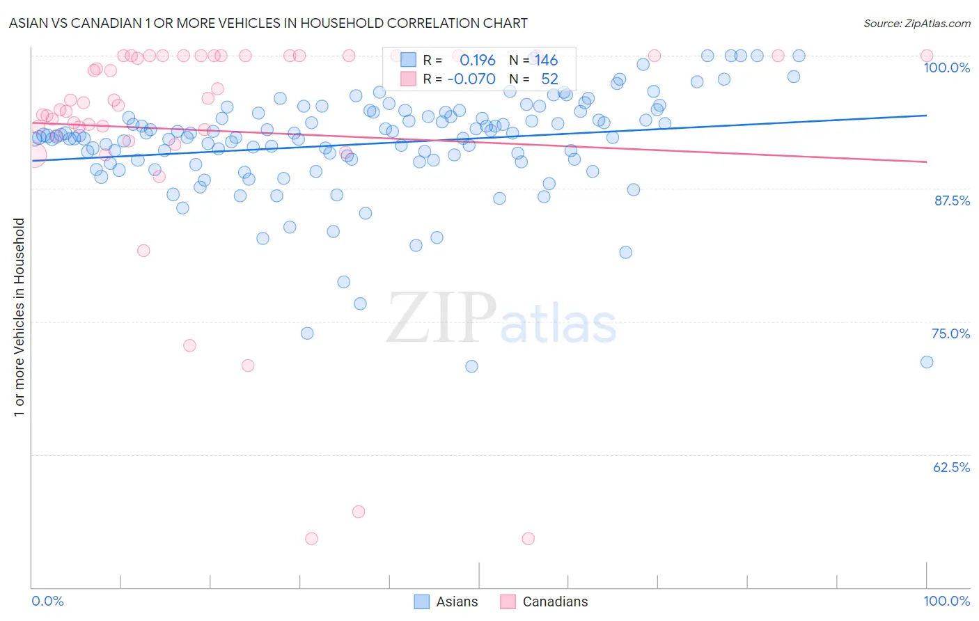 Asian vs Canadian 1 or more Vehicles in Household
