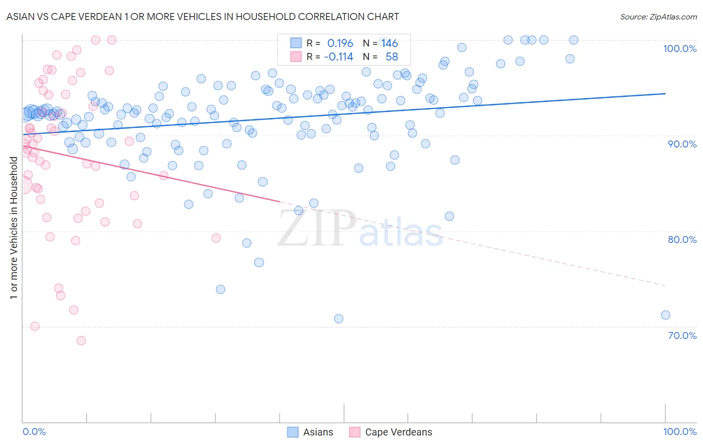 Asian vs Cape Verdean 1 or more Vehicles in Household