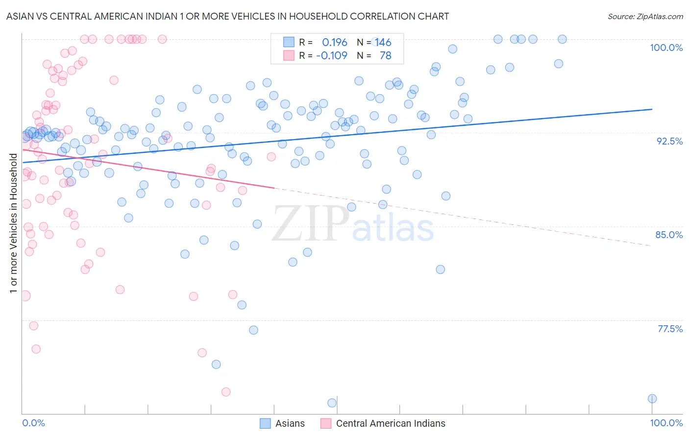 Asian vs Central American Indian 1 or more Vehicles in Household