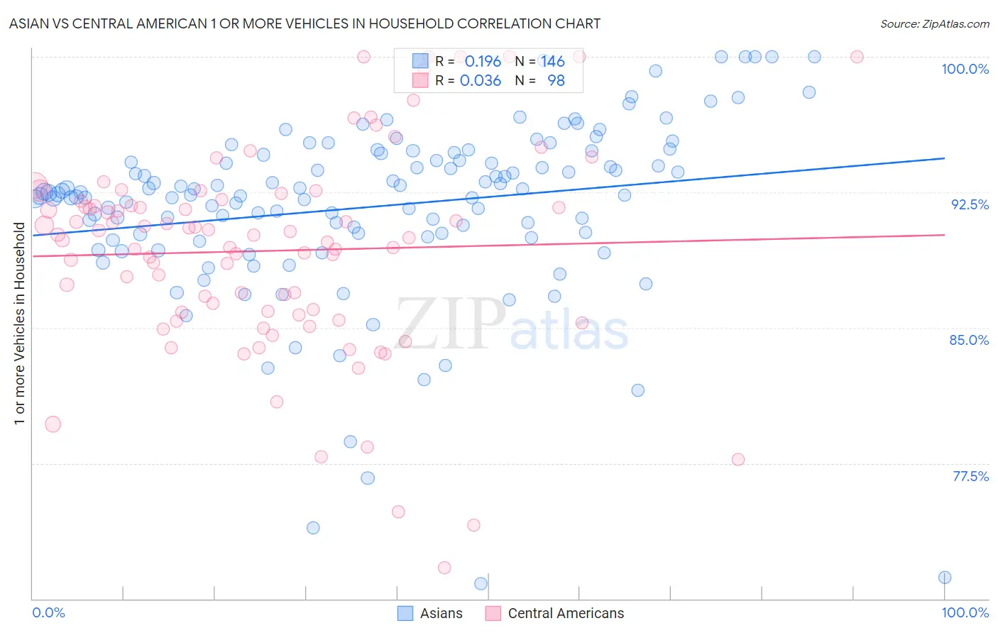 Asian vs Central American 1 or more Vehicles in Household