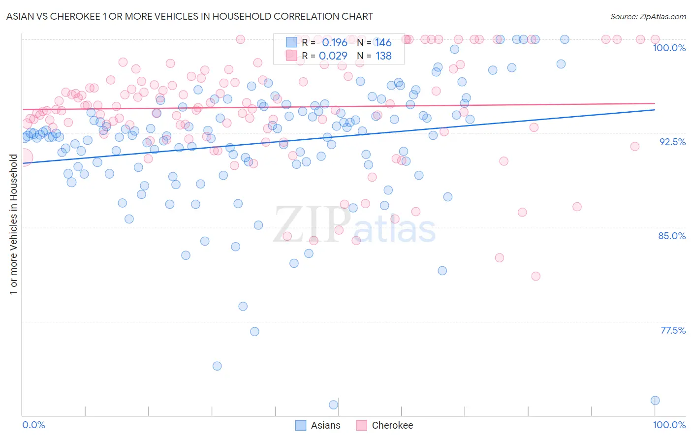 Asian vs Cherokee 1 or more Vehicles in Household