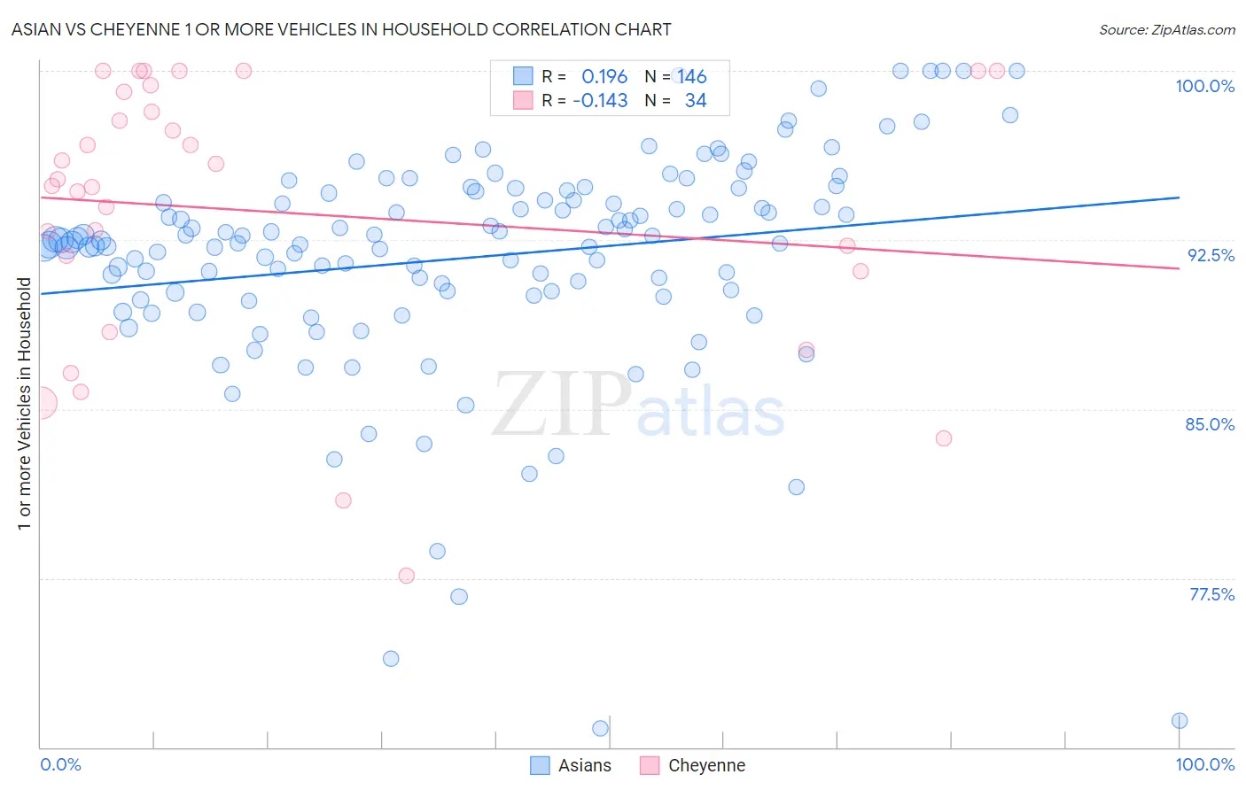 Asian vs Cheyenne 1 or more Vehicles in Household