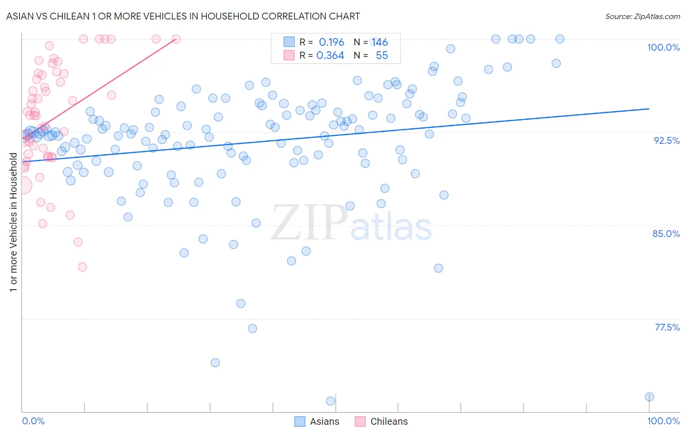 Asian vs Chilean 1 or more Vehicles in Household