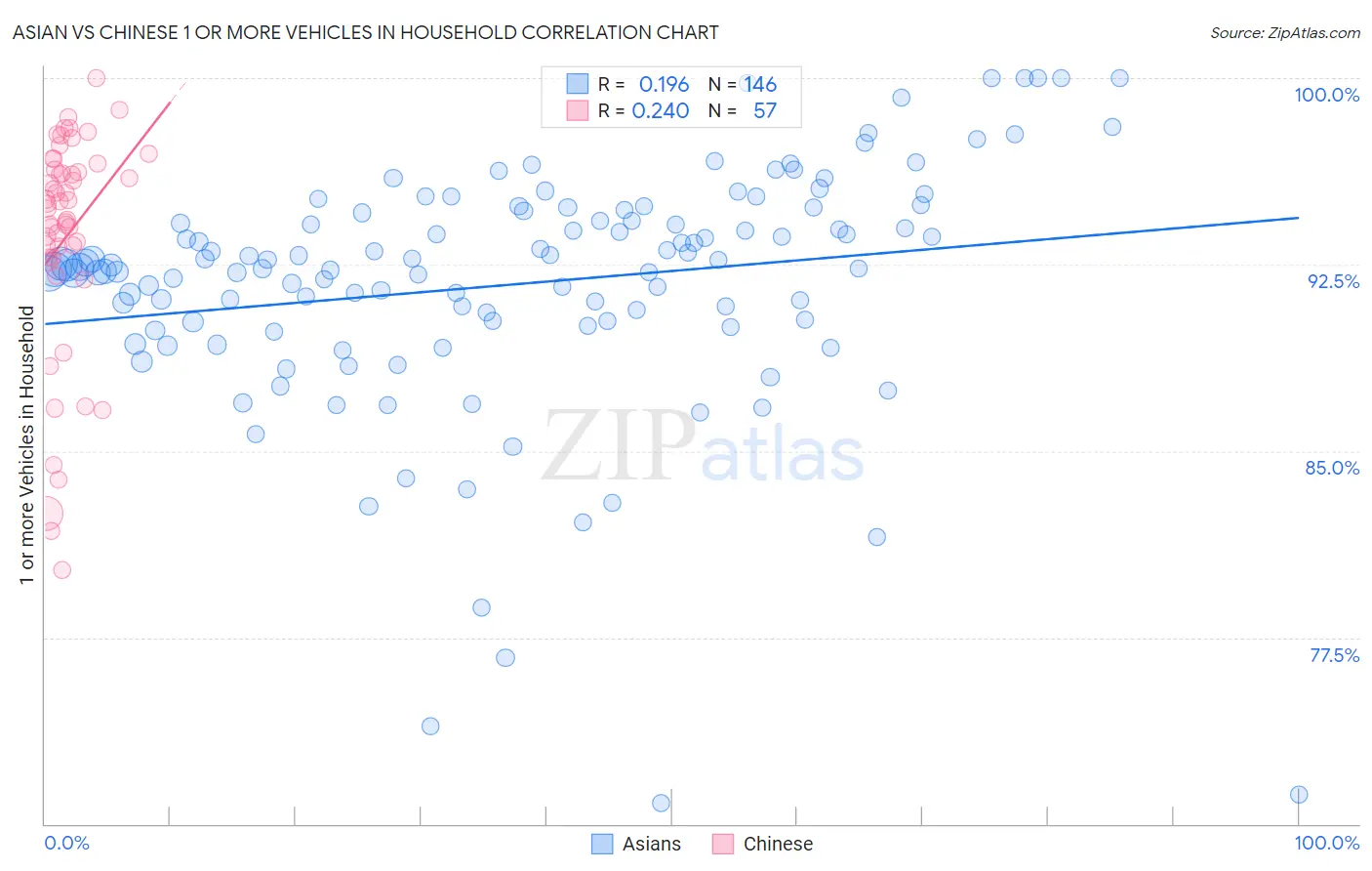 Asian vs Chinese 1 or more Vehicles in Household