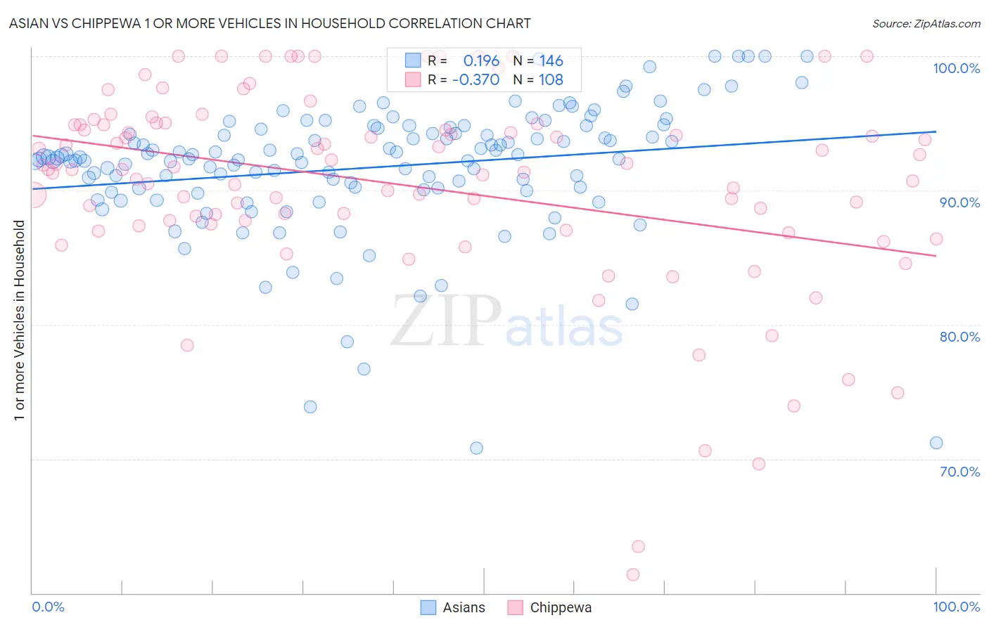 Asian vs Chippewa 1 or more Vehicles in Household