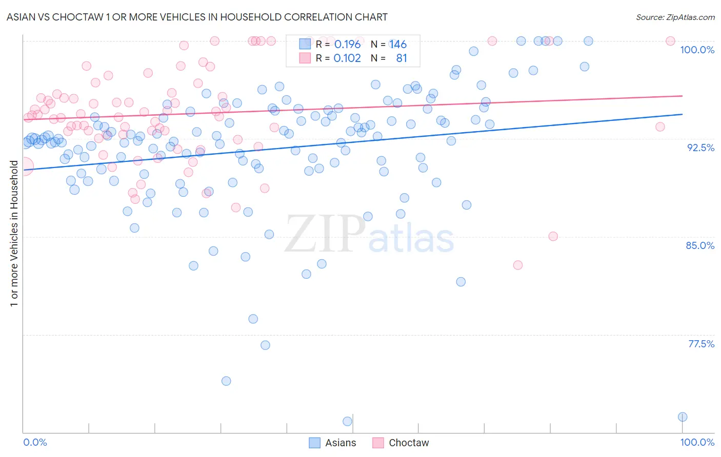 Asian vs Choctaw 1 or more Vehicles in Household