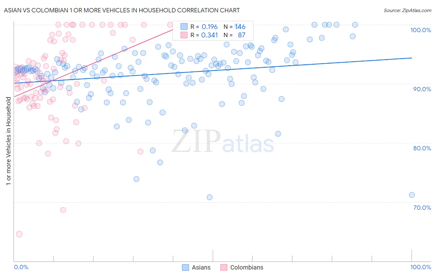 Asian vs Colombian 1 or more Vehicles in Household