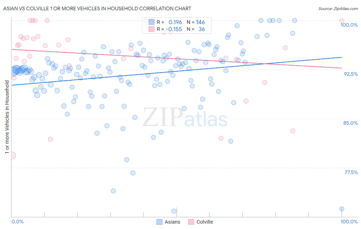 Asian vs Colville 1 or more Vehicles in Household