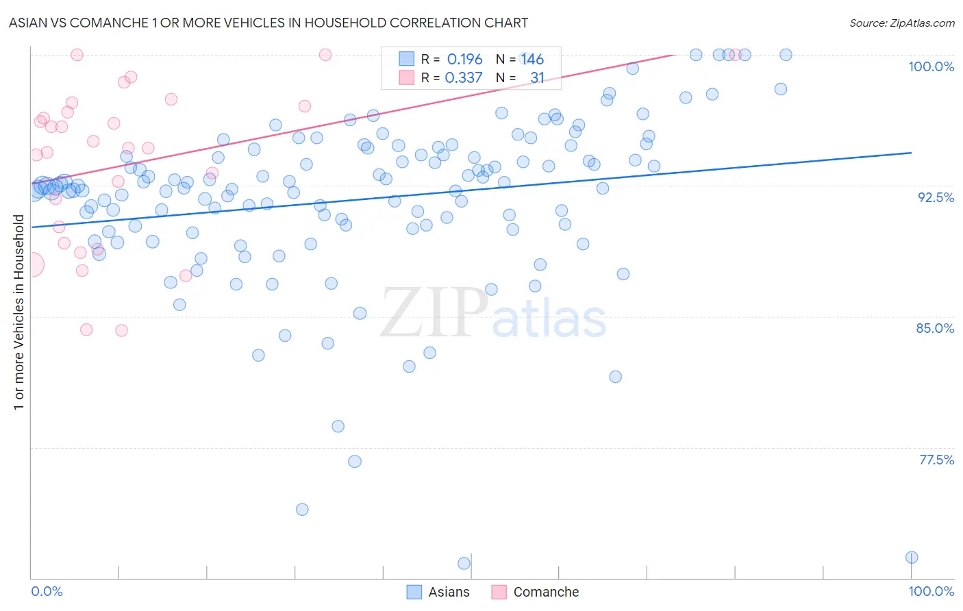 Asian vs Comanche 1 or more Vehicles in Household