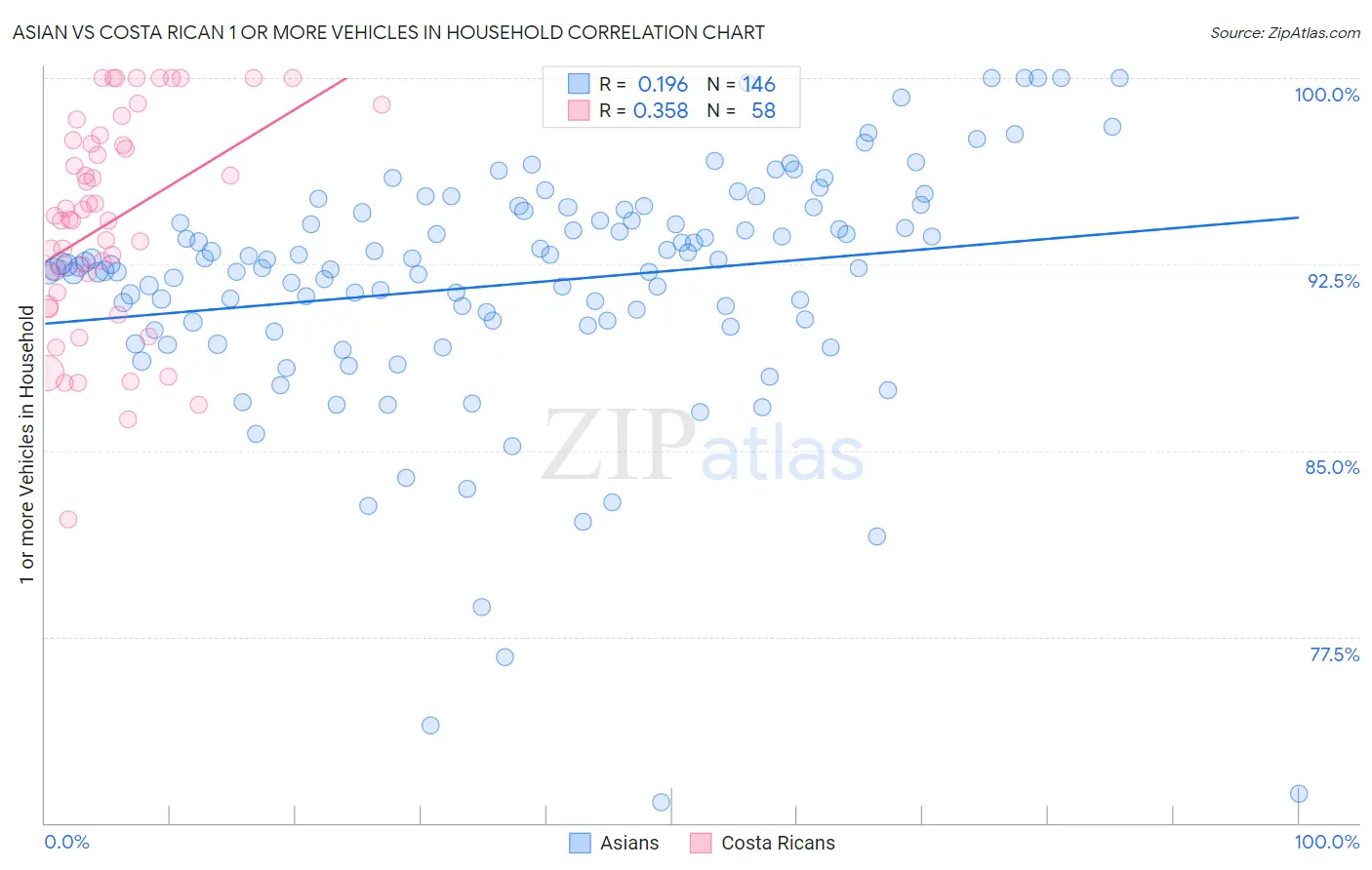 Asian vs Costa Rican 1 or more Vehicles in Household