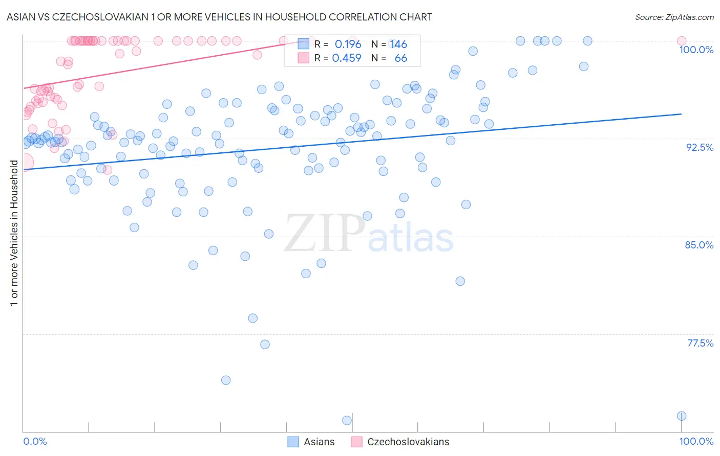 Asian vs Czechoslovakian 1 or more Vehicles in Household