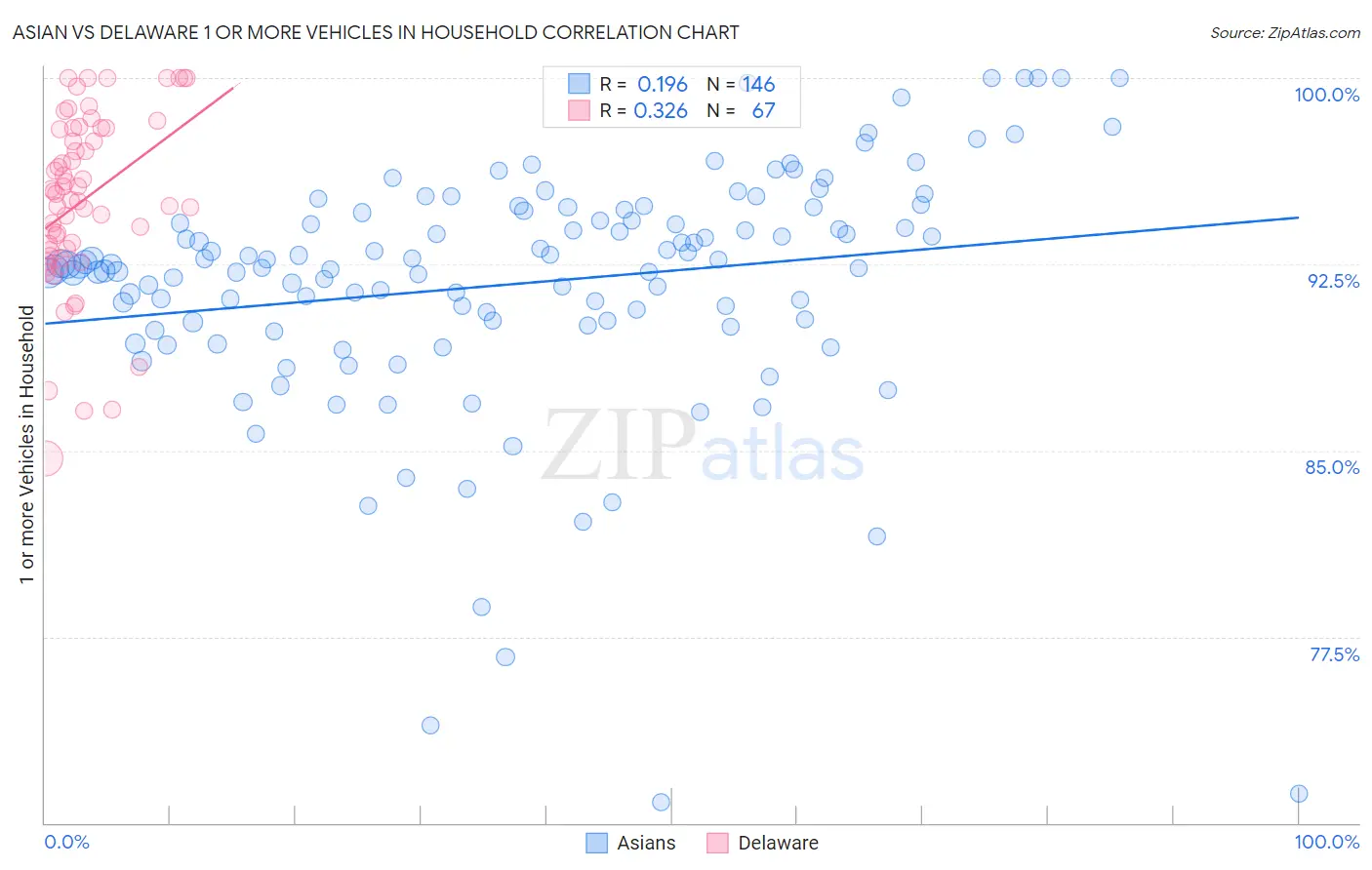 Asian vs Delaware 1 or more Vehicles in Household