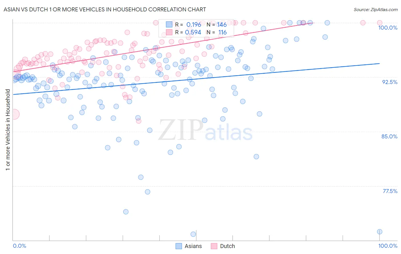 Asian vs Dutch 1 or more Vehicles in Household