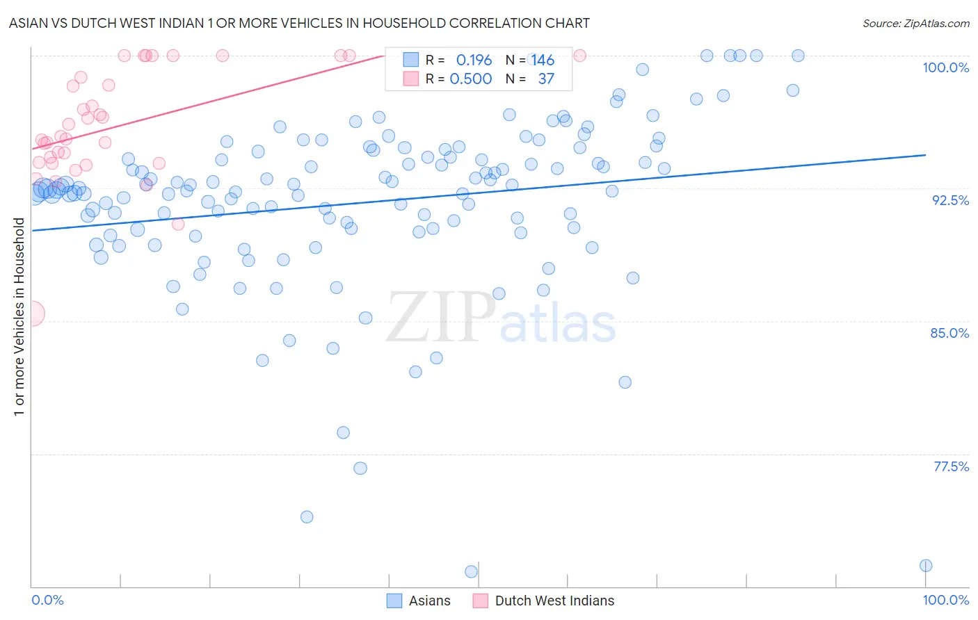 Asian vs Dutch West Indian 1 or more Vehicles in Household