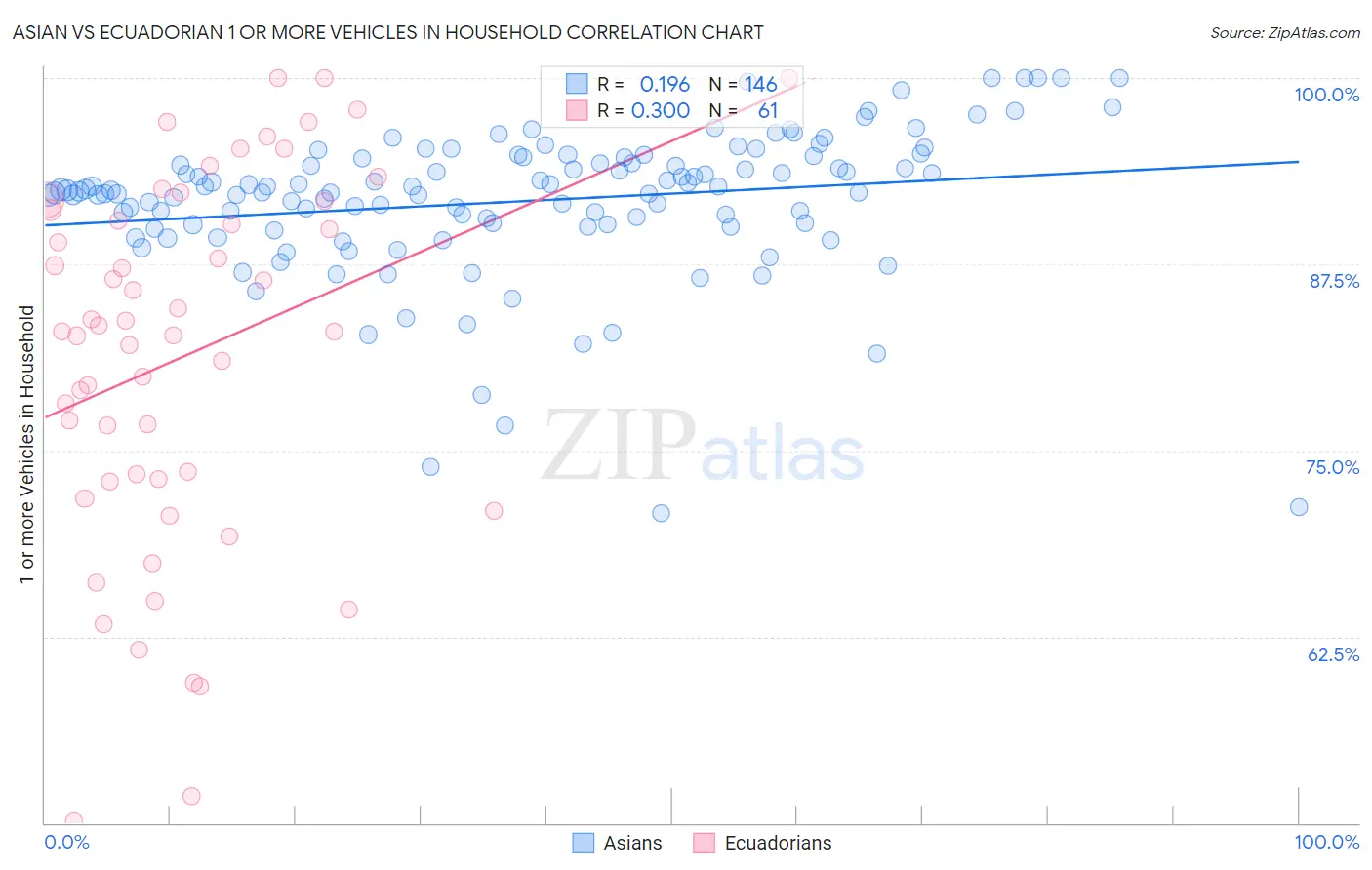 Asian vs Ecuadorian 1 or more Vehicles in Household