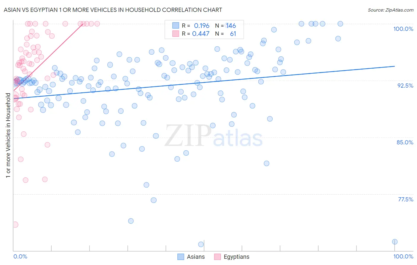 Asian vs Egyptian 1 or more Vehicles in Household