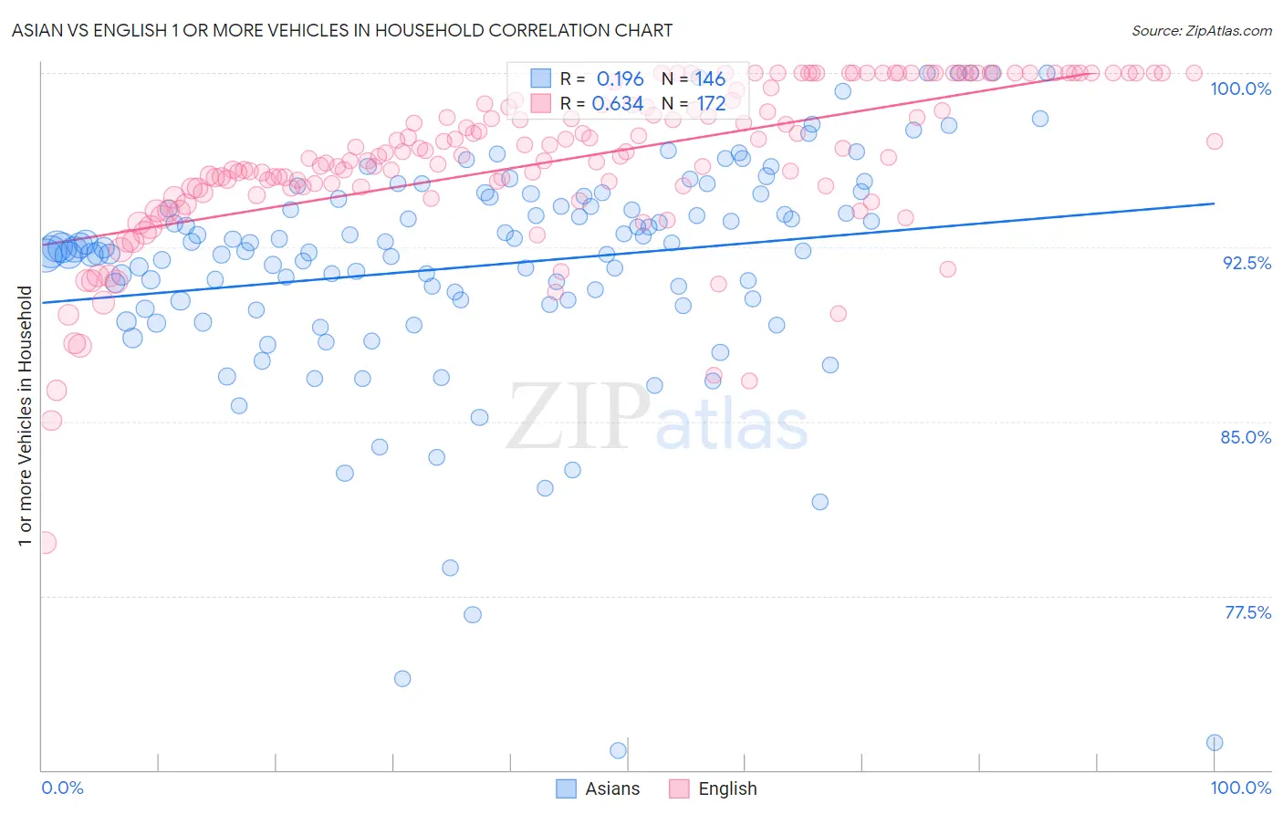 Asian vs English 1 or more Vehicles in Household